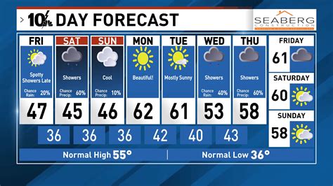 weather 46214|greenwood 7 day weather forecast.